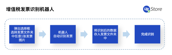 UB Store破解发票处理难点，“发票RPA”5大应用场景解析