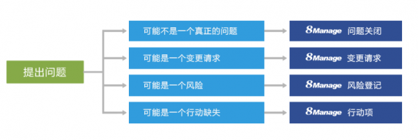 8Manage：如何有效管理项目问题？