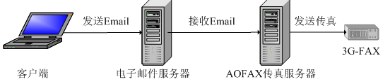 AOFAX解析手机如何收发电子传真系统之邮件发传真