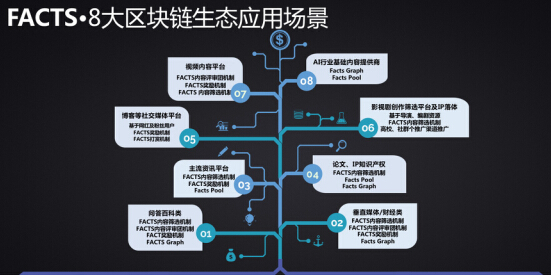 直击行业痛点 FACTS必将成为内容领域的区块链赋能器