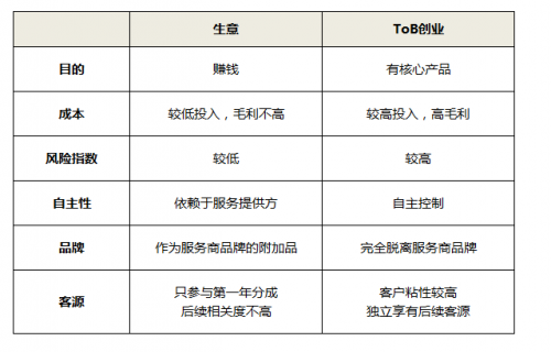 云办公领域：这个2020或许没有风口，但ToB创业的浪潮已经来了