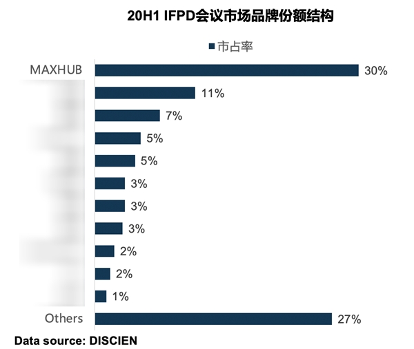 《2020 Q2全球IFPD市场研究报告》出炉，MAXHUB上半年持续领