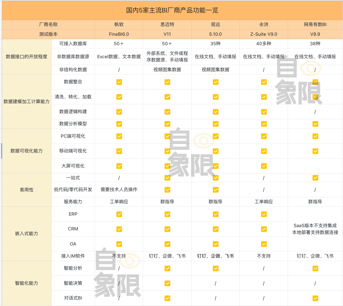 实测5家BI产品，谁是中国的Power BI？