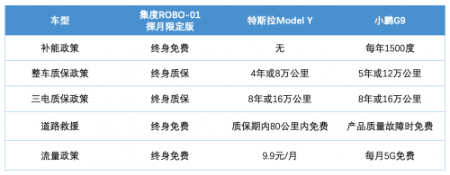 超10万元权益和最高5倍订金膨胀数字藏品，集度探索创新价值模式