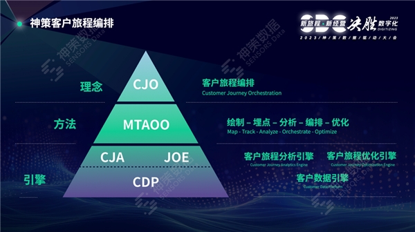 数据为基、旅程引领，神策 2023 数据驱动大会详解数字化客户经营三大引擎