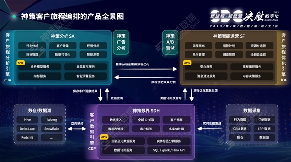 数据为基、旅程引领，神策 2023 数据驱动大会详解数字化客户经营三大引擎