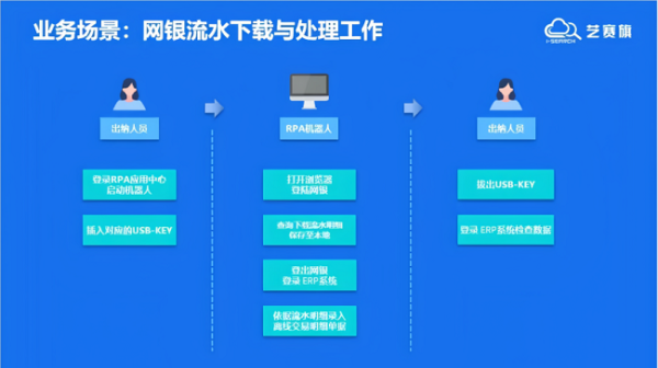 艺赛旗吴鑫：ERP+RPA通用场景越来越多，财务RPA需要“开箱即用”