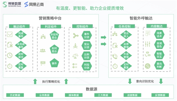 神策数据携手网易云商，打造懂策略的智能外呼系统