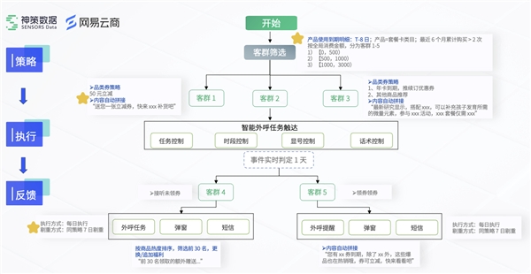 神策数据携手网易云商，打造懂策略的智能外呼系统