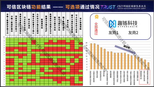 趣链科技坚持自主研发 趣链区块链平台再度全量通过信通院测试