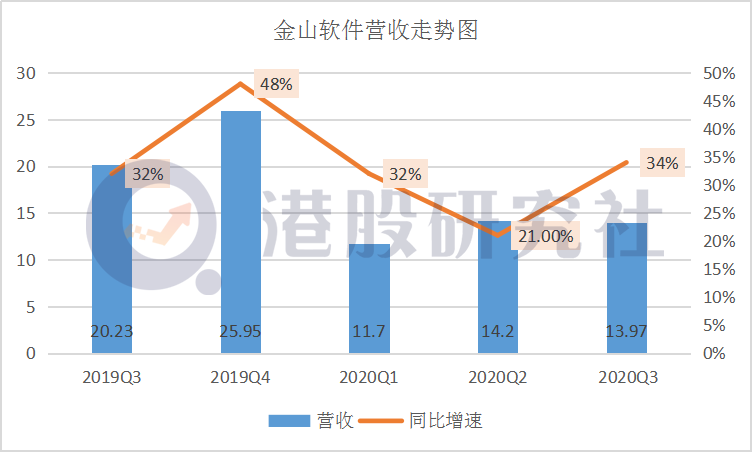 Q3财报背后金山软件的“游戏”困局