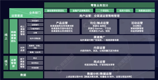 神策数据：助力银行数字化转型，实现客户经营与渠道运营融合