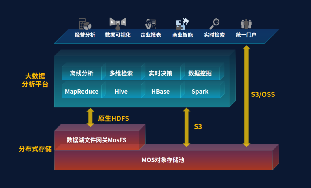 从数据到洞察，看杉岩对象存储如何支撑新型数据湖