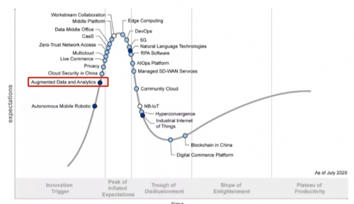 Smartbi成功入选Gartner增强数据分析2020代表厂商