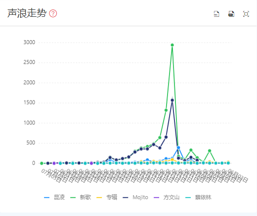 用漫游舆情大数据走进周杰伦新歌的情感世界