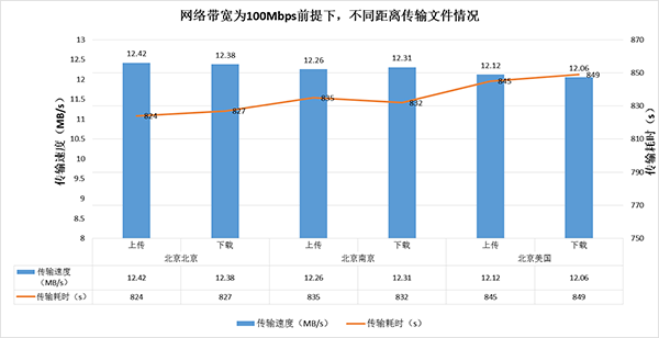 镭速传输流量版：随时开启企业大数据加速传输超能力