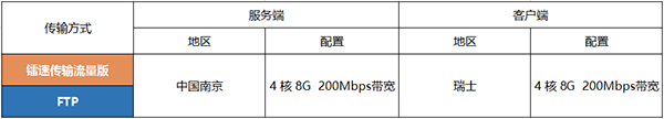 镭速传输流量版：随时开启企业大数据加速传输超能力