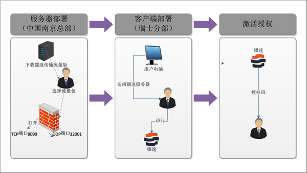 镭速传输流量版：随时开启企业大数据加速传输超能力