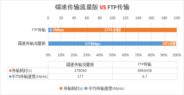 镭速传输流量版：随时开启企业大数据加速传输超能力