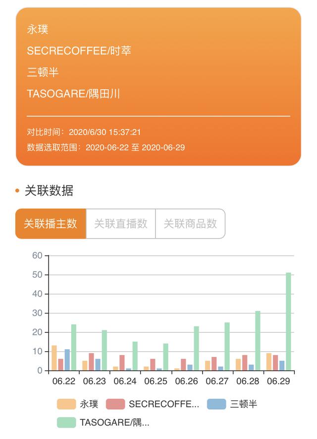 知瓜数据：在速溶咖啡风口下，这几个咖啡品牌以最快速度进入直播赛道