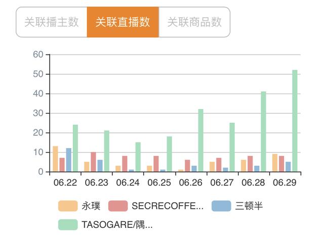 知瓜数据：在速溶咖啡风口下，这几个咖啡品牌以最快速度进入直播赛道