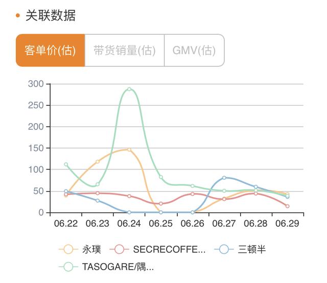 知瓜数据：在速溶咖啡风口下，这几个咖啡品牌以最快速度进入直播赛道