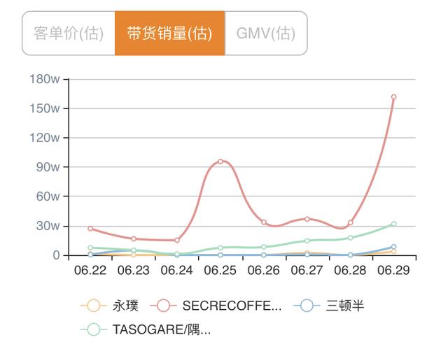 知瓜数据：在速溶咖啡风口下，这几个咖啡品牌以最快速度进入直播赛道