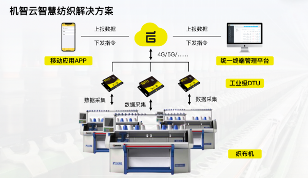 机智云智慧纺织数字化解决方案入选2022广州数字经济优秀案例