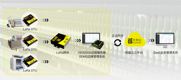 机智云智慧纺织数字化解决方案入选2022广州数字经济优秀案例