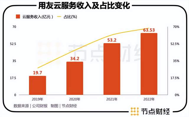 AI+软件，为什么可以看多用友？