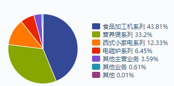 知瓜数据：小家电进入直播时代，新兴品牌要如何突出重围