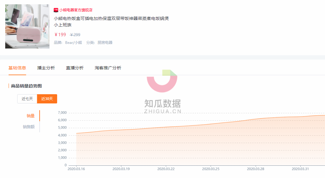 知瓜数据：小家电进入直播时代，新兴品牌要如何突出重围