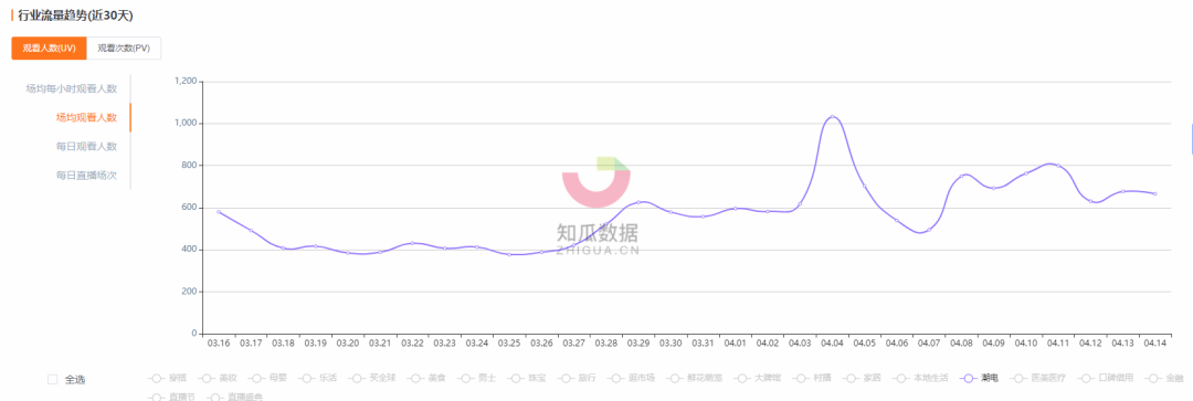 知瓜数据：小家电进入直播时代，新兴品牌要如何突出重围