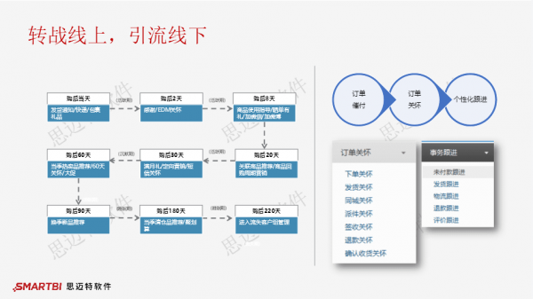 零售业跌入冰点如何自救？Smartbi为您揭秘数据运营“主战场”