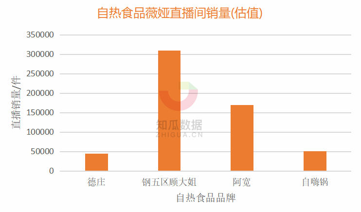 知瓜数据：销量暴增257%的自热食品，多方混战，已入侵半个淘宝直播间