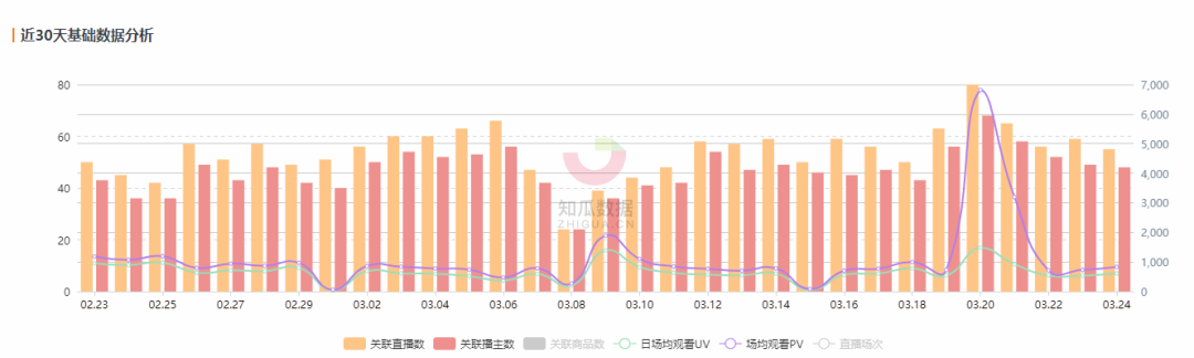 知瓜数据：销量暴增257%的自热食品，多方混战，已入侵半个淘宝直播间