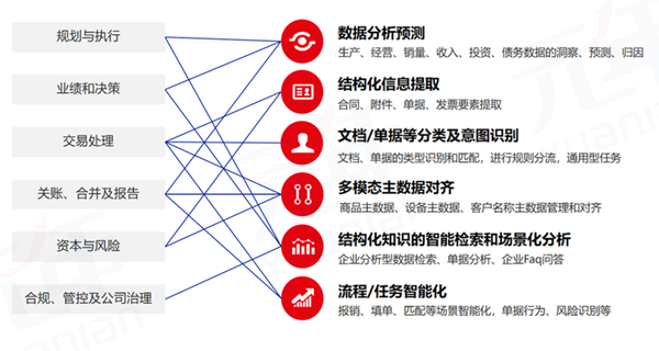 元年科技携AI-SaaS平台研究成果亮相第五届智能财务高峰论坛