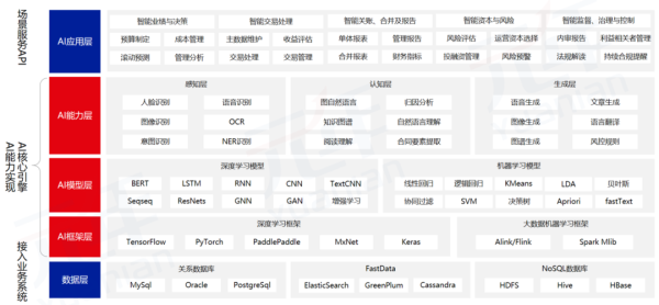 元年科技携AI-SaaS平台研究成果亮相第五届智能财务高峰论坛