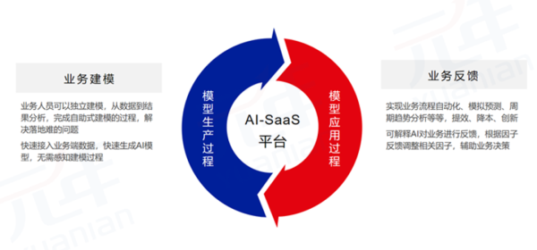 元年科技携AI-SaaS平台研究成果亮相第五届智能财务高峰论坛