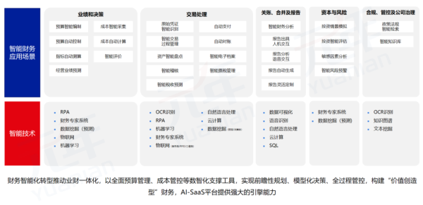 元年科技携AI-SaaS平台研究成果亮相第五届智能财务高峰论坛