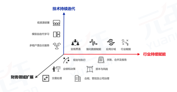 元年科技携AI-SaaS平台研究成果亮相第五届智能财务高峰论坛