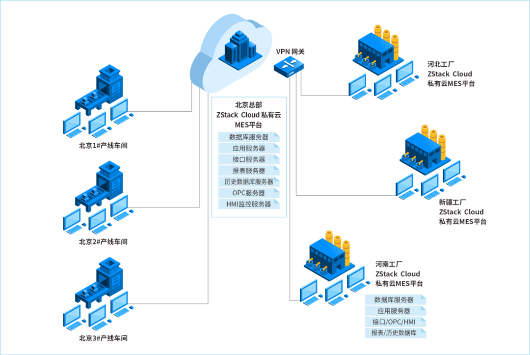 智能制造引领未来，ZStack 两套方案实现MES系统轻松上云！