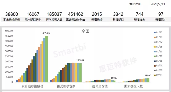 用Smartbi做疫情数据分析，多维度解析疫情趋势