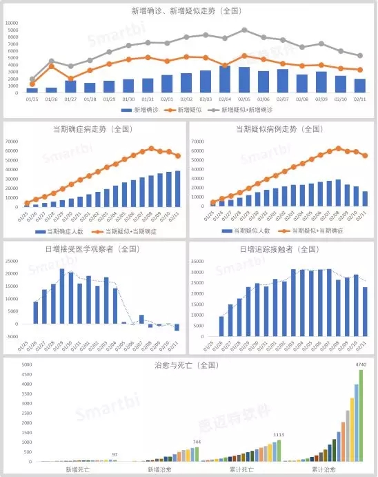 用Smartbi做疫情数据分析，多维度解析疫情趋势