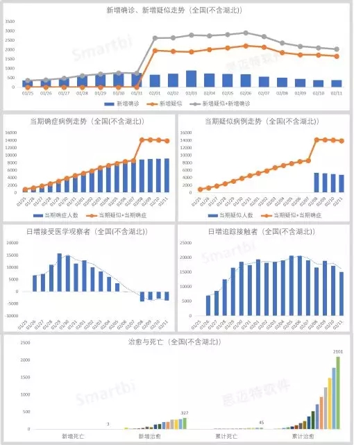 用Smartbi做疫情数据分析，多维度解析疫情趋势