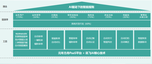 元年科技&科大讯飞： 一场双向奔赴的智能财务“爱情神话”