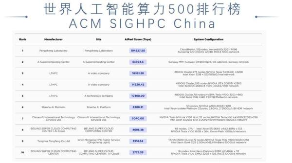 第四届中国超级算力大会ChinaSC2022 AIPerf500排行榜发布