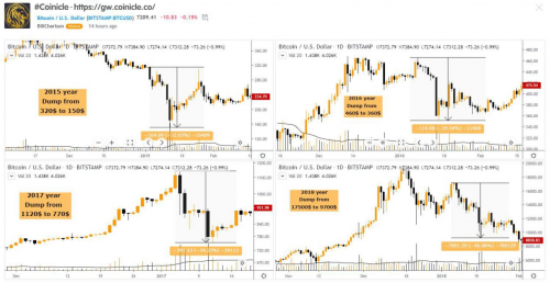 2020春节不安宁!历史警告:BTC恐“腰斩”!