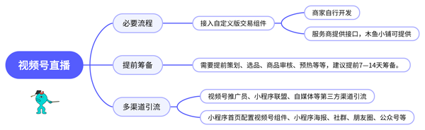 手把手教你如何走通小程序大促营销全流程！内有福利！