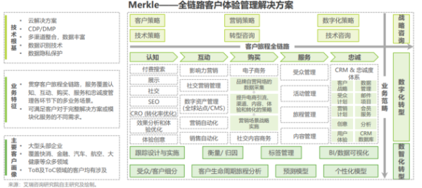 Merkle美库尔入选艾瑞2022年中国CEM行业研究报告